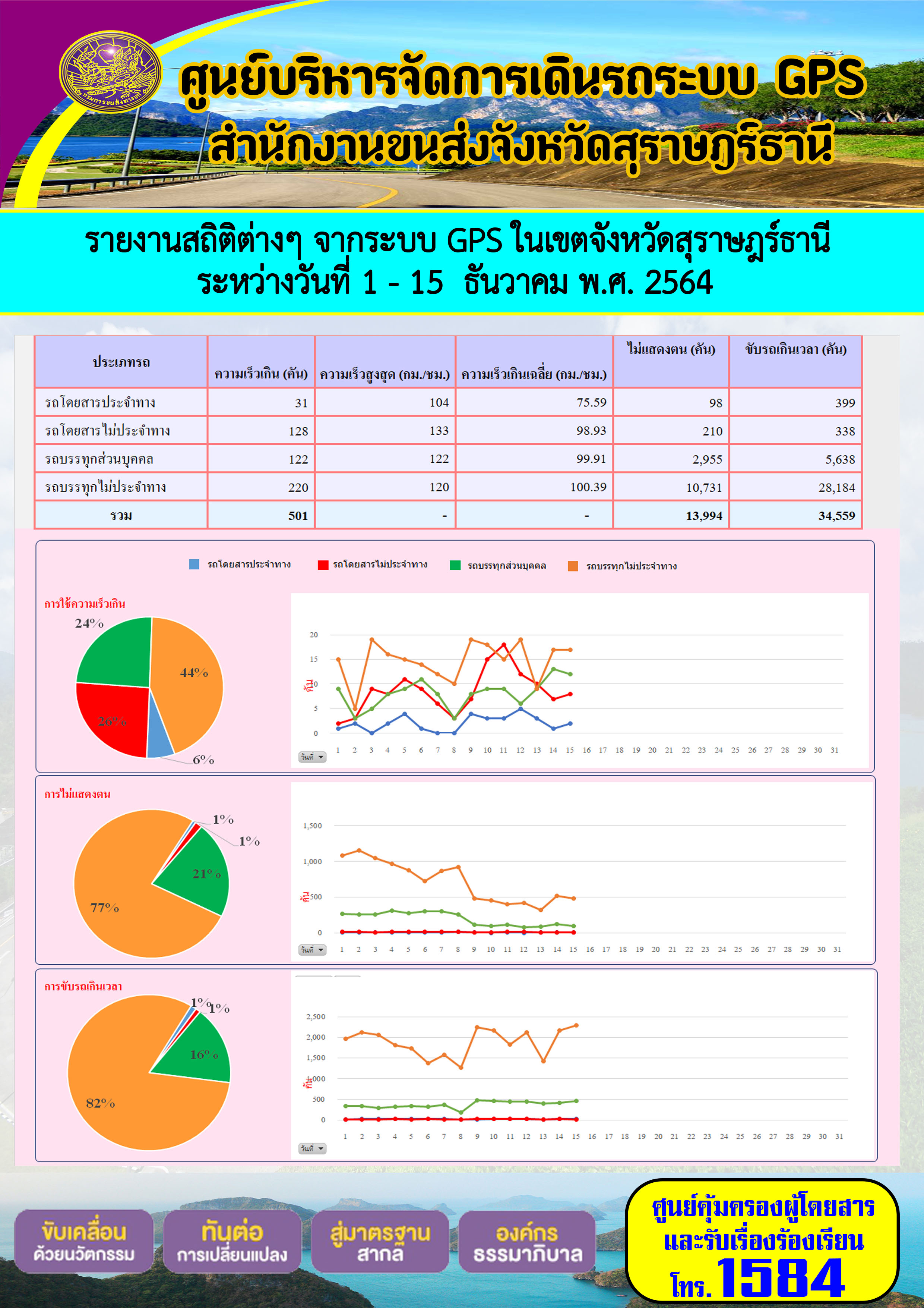 รายงานสถิติต่างๆจากระบบ GPS ในเขตจังหวัดสุราษฎร์ธานี ระหว่างวันที่ 1-15 ธันวาคม 2564